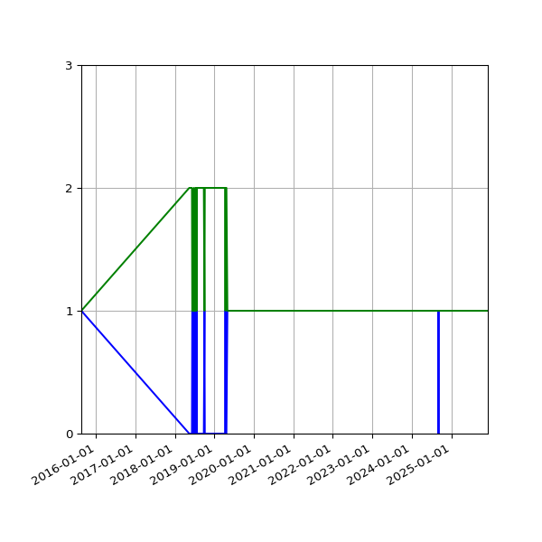 Graph of Files per version against time