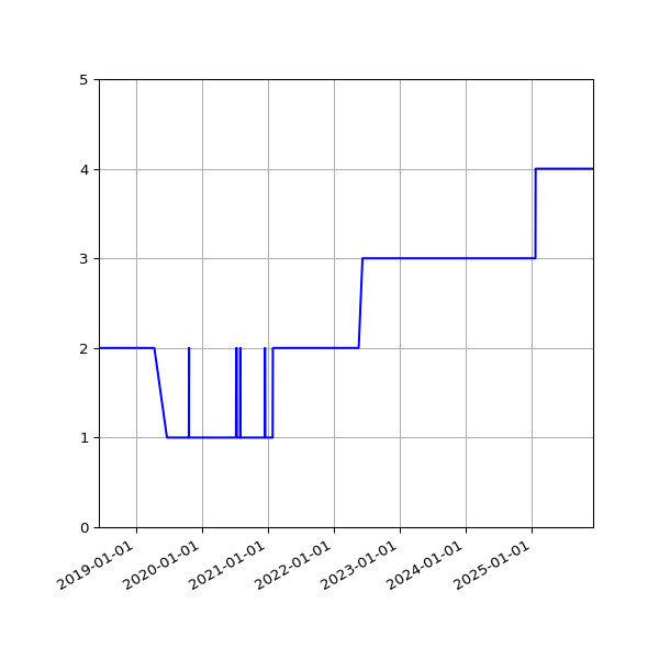 Graph of Activity Files against time