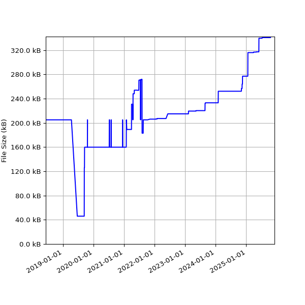 Graph of Total File Size against time