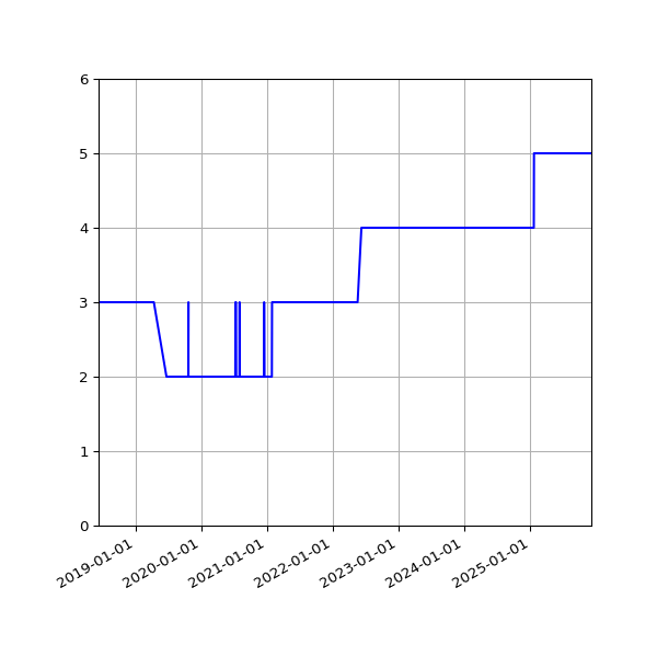 Graph of Files per version against time