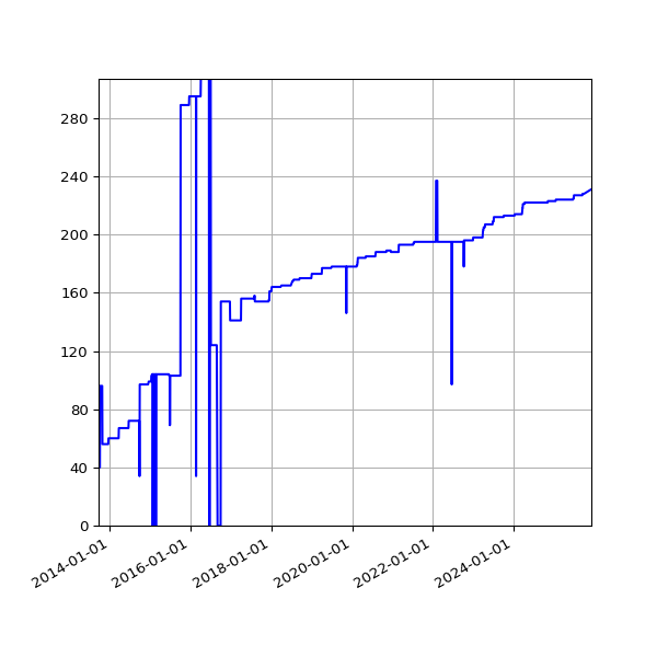 Graph of Activities against time