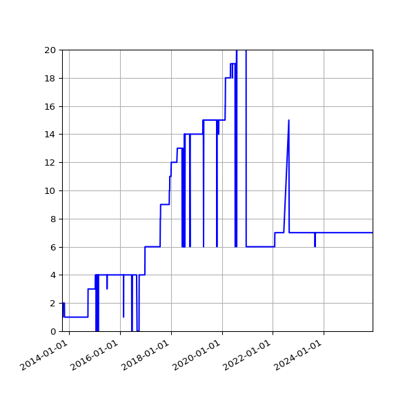 Graph of Activity Files against time