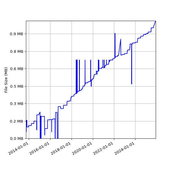 Graph of Total File Size against time