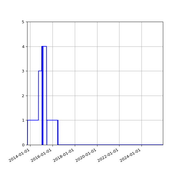 Graph of Files failing schema validation against time