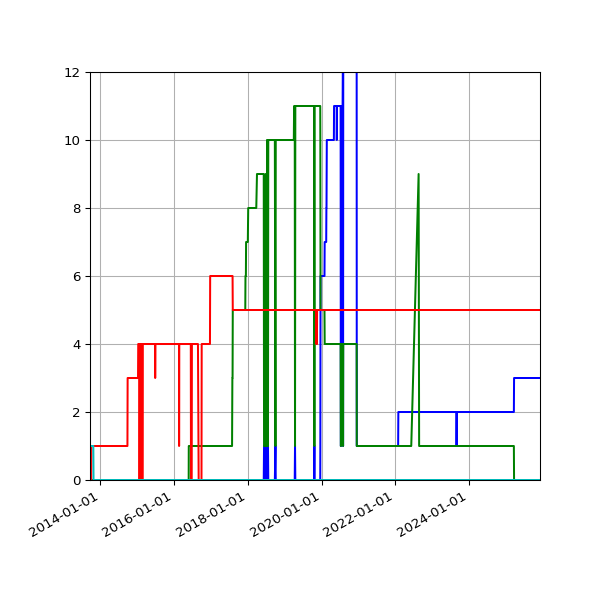 Graph of Files per version against time