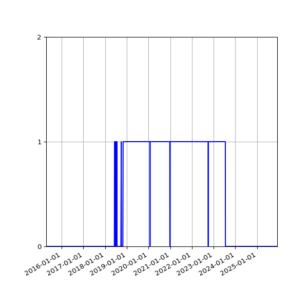 Graph of Activity Files against time