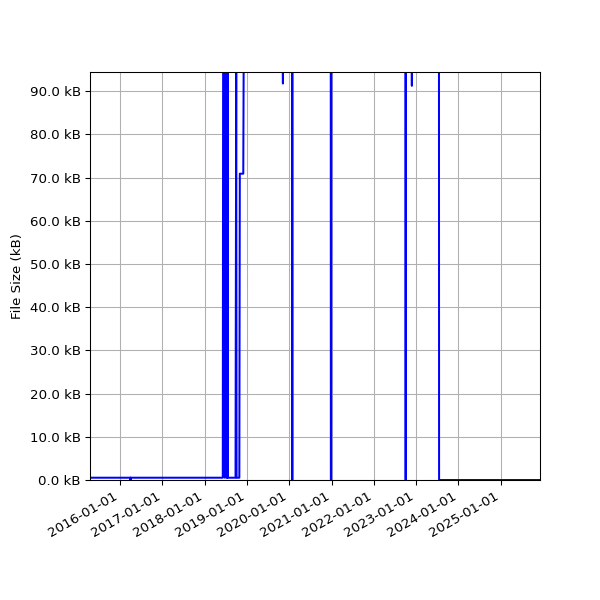 Graph of Total File Size against time