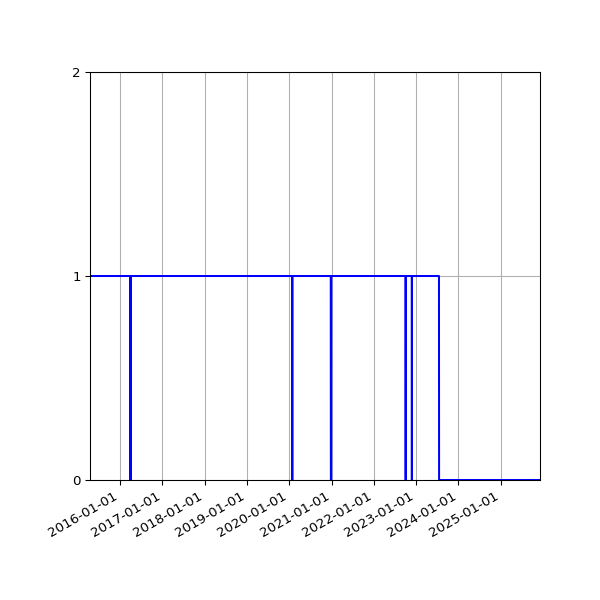 Graph of Organisation Files against time