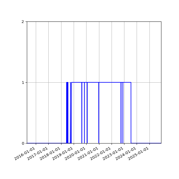 Graph of Files failing schema validation against time