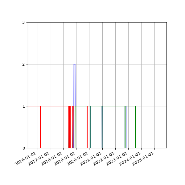 Graph of Files per version against time