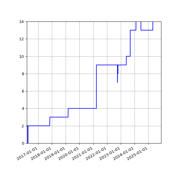 Graph of Activities against time