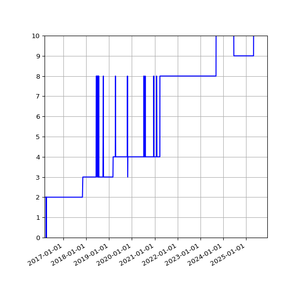 Graph of Activity Files against time