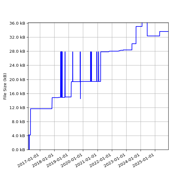 Graph of Total File Size against time