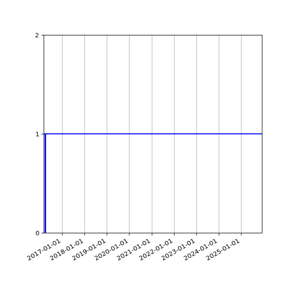 Graph of Organisation Files against time