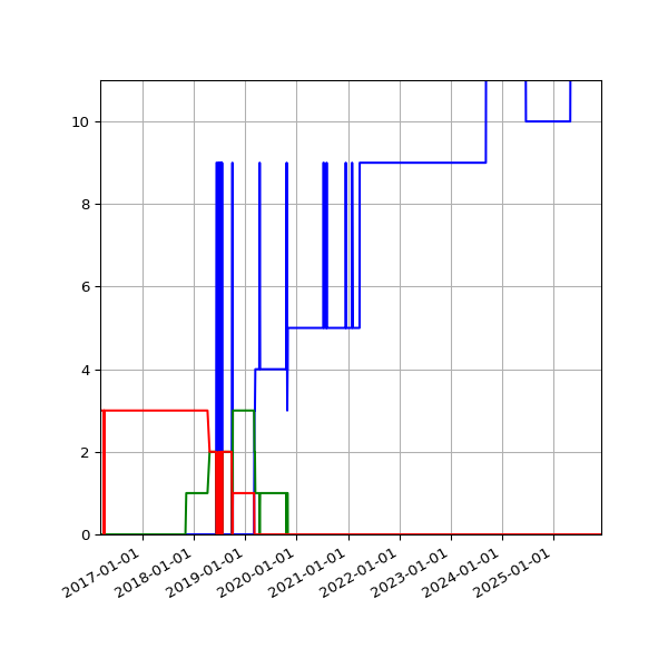 Graph of Files per version against time