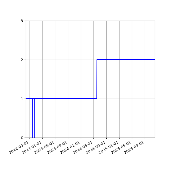 Graph of Activities against time