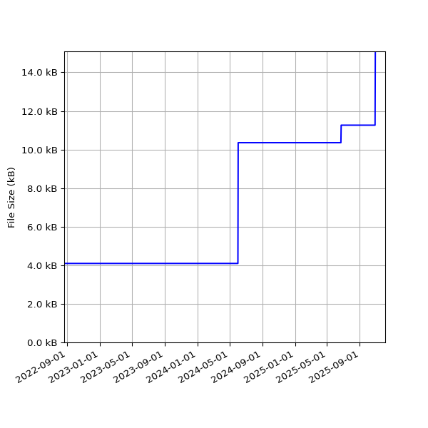 Graph of Total File Size against time