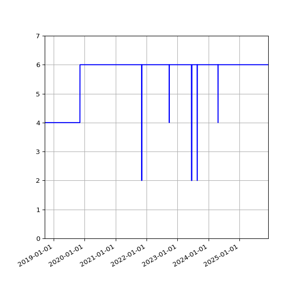 Graph of Activities against time