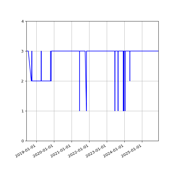 Graph of Activity Files against time