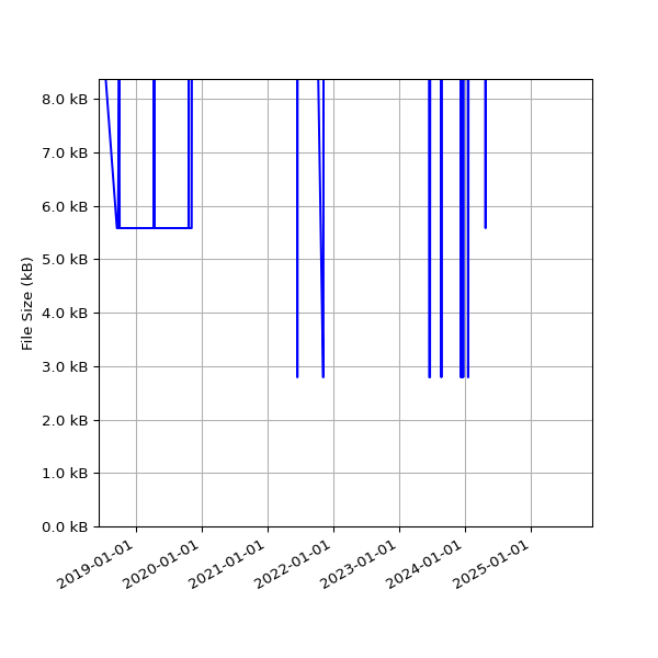 Graph of Total File Size against time