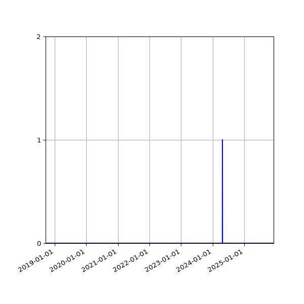 Graph of Files where XML is not well-formed against time