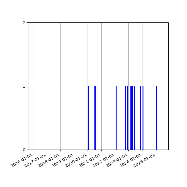 Graph of Activity Files against time