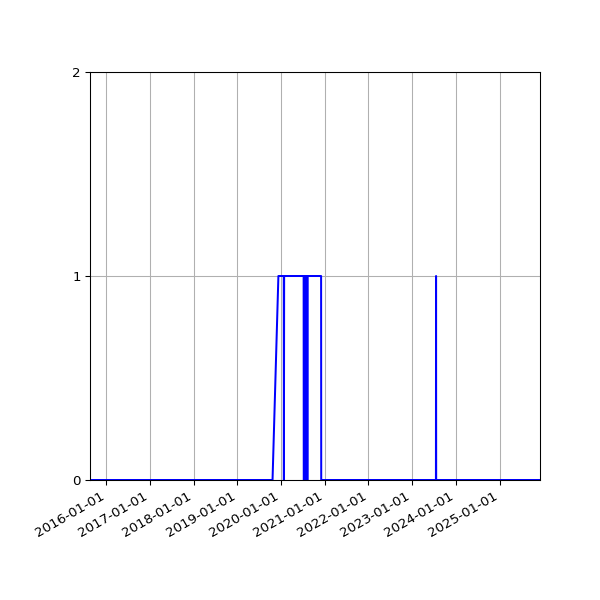 Graph of Files failing schema validation against time