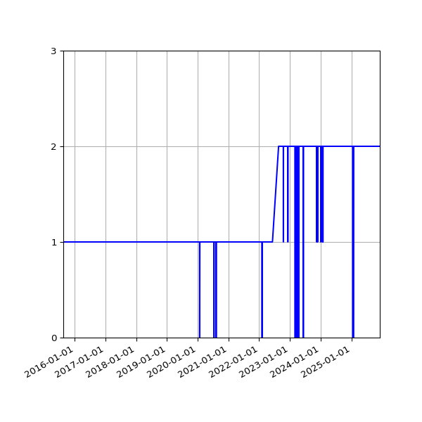 Graph of Files per version against time