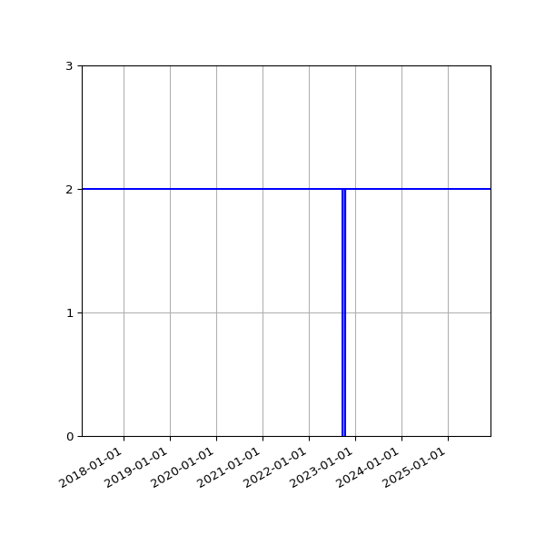 Graph of Activities against time