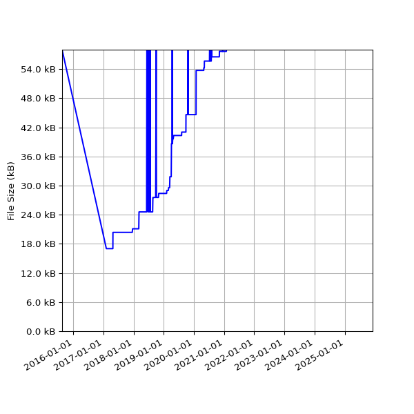 Graph of Total File Size against time