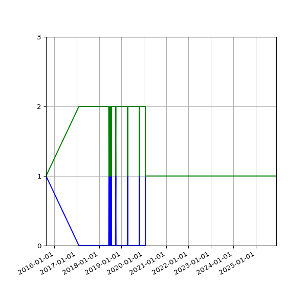 Graph of Files per version against time