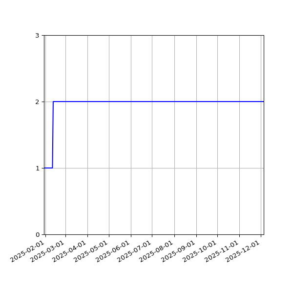 Graph of Activities against time