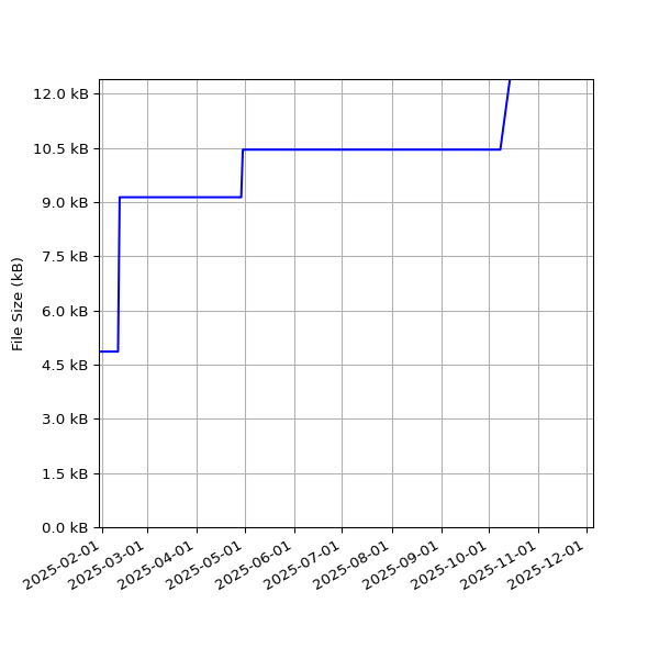 Graph of Total File Size against time