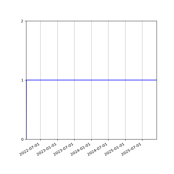 Graph of Organisation Files against time