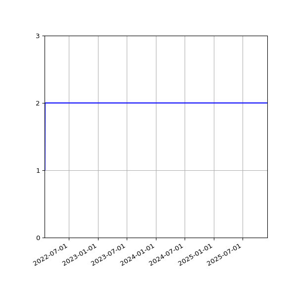 Graph of Files per version against time
