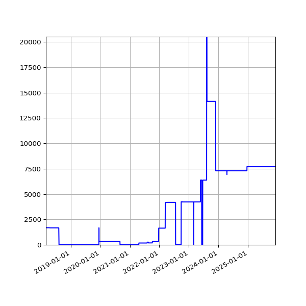 Graph of Activities against time