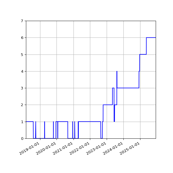 Graph of Activity Files against time