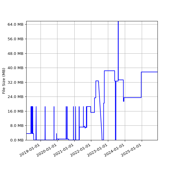 Graph of Total File Size against time