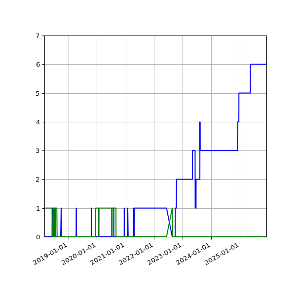 Graph of Files per version against time