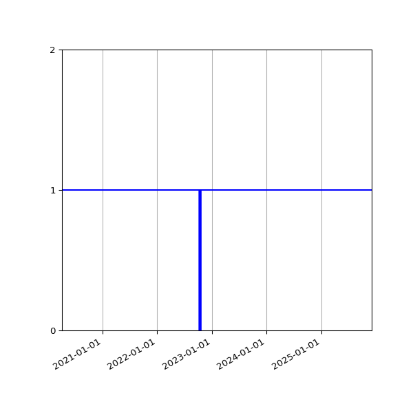 Graph of Activities against time