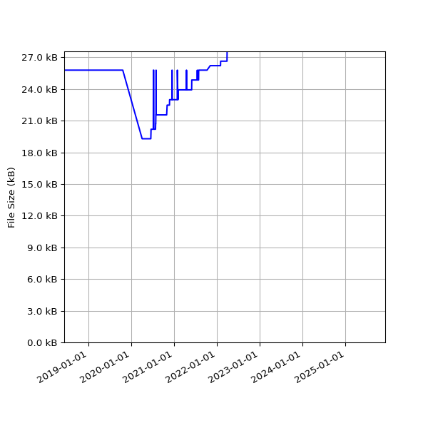 Graph of Total File Size against time