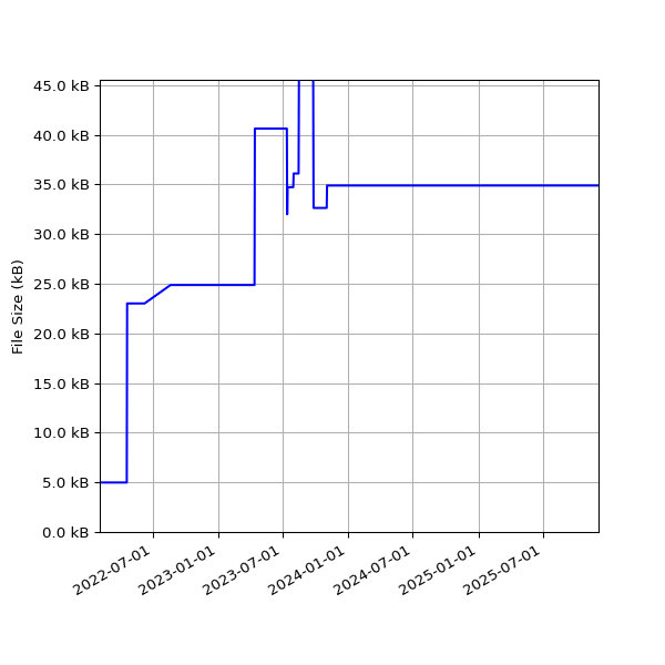 Graph of Total File Size against time