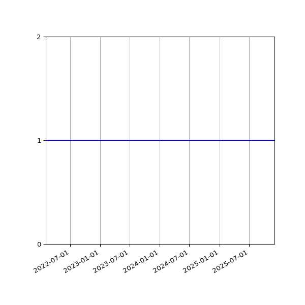 Graph of Files per version against time