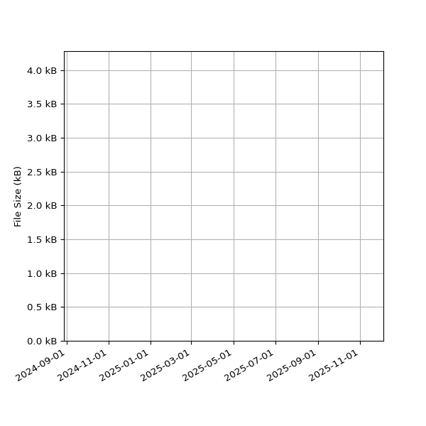 Graph of Total File Size against time