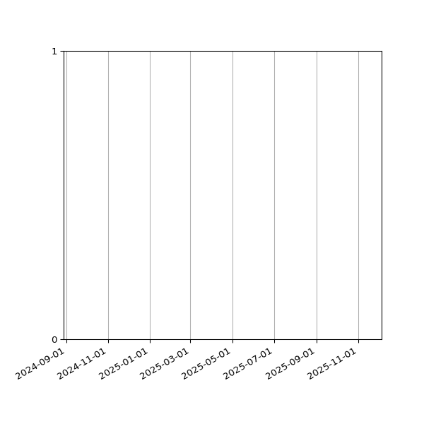 Graph of Files failing schema validation against time