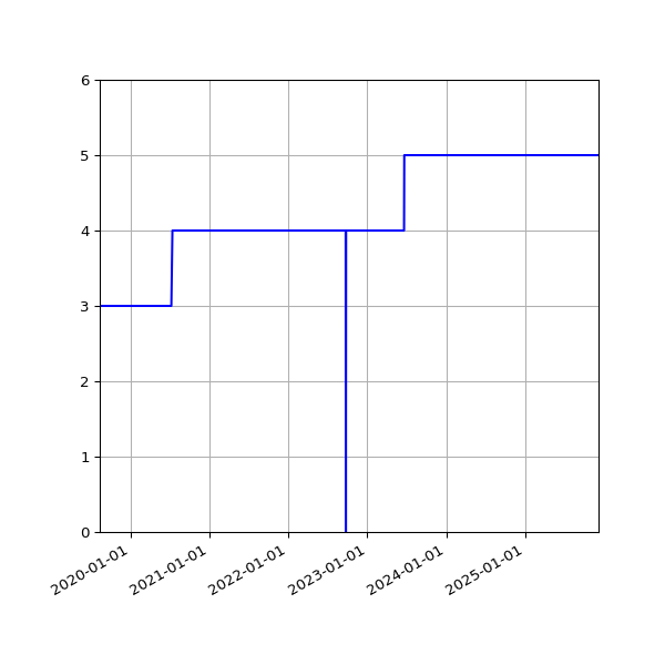 Graph of Activities against time