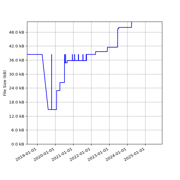 Graph of Total File Size against time