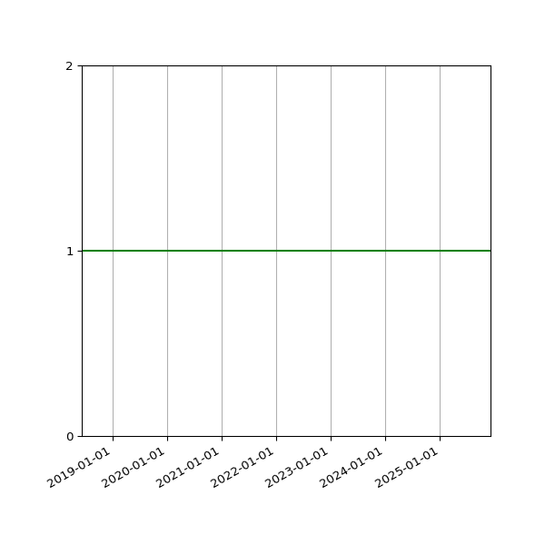 Graph of Files per version against time