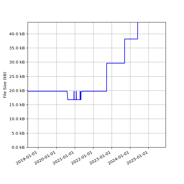 Graph of Total File Size against time