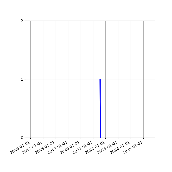 Graph of Activity Files against time